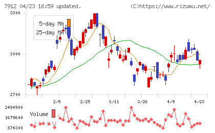 大日本印刷チャート