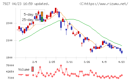 ムトー精工チャート