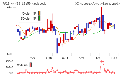 旭化学工業チャート