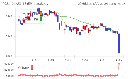 未来工業チャート