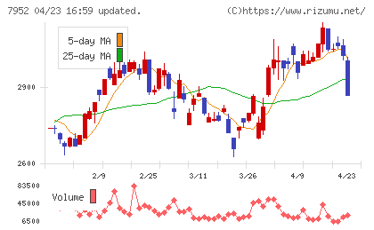 河合楽器製作所チャート