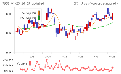 ピジョンチャート