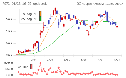 イトーキチャート