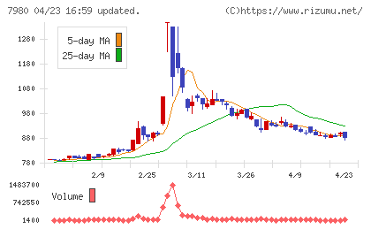重松製作所チャート