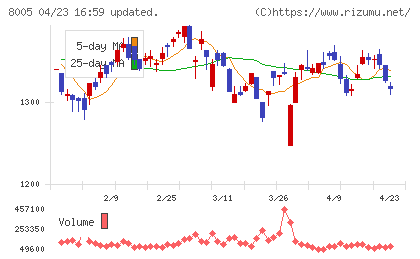 スクロールチャート