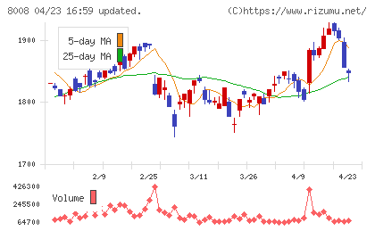 ４℃ホールディングスチャート