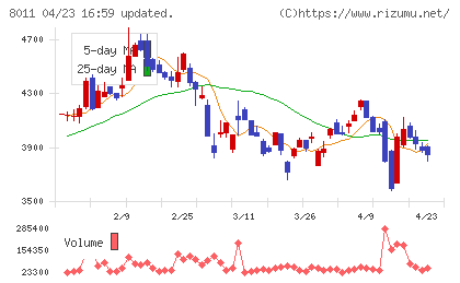 三陽商会チャート