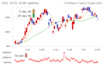 長瀬産業チャート