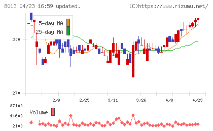 ナイガイチャート