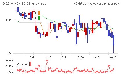 ＤＡＩＫＯ　ＸＴＥＣＨチャート