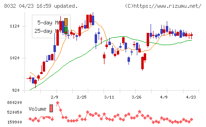 日本紙パルプ商事チャート