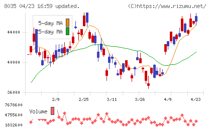 東京エレクトロンチャート
