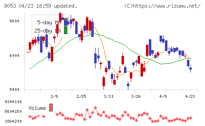 住友商事チャート