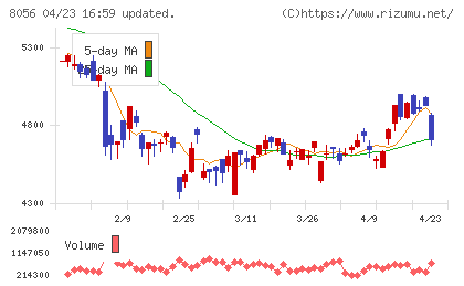ＢＩＰＲＯＧＹチャート