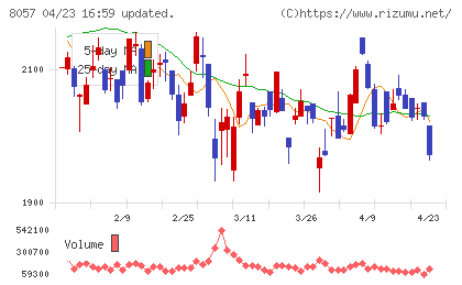 内田洋行チャート