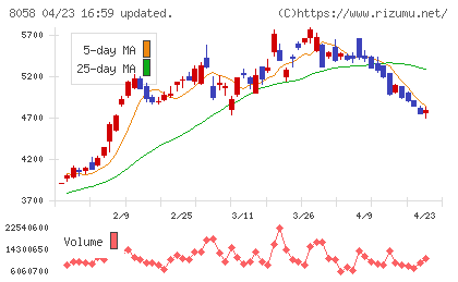 三菱商事チャート