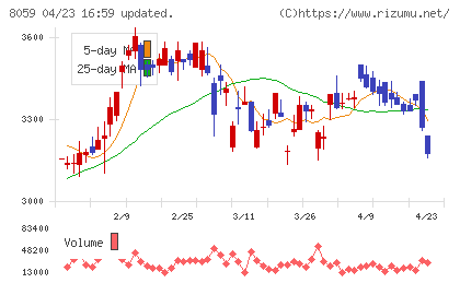 第一実業チャート