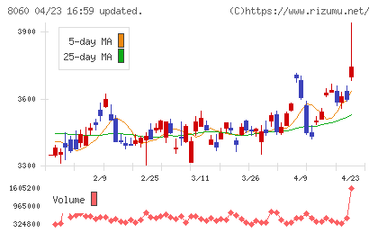 キヤノンマーケティングジャパンチャート