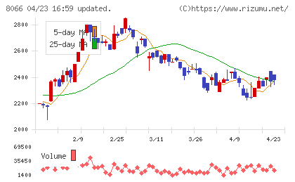 三谷商事チャート