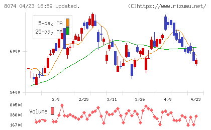 ユアサ商事チャート