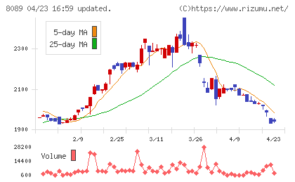 ナイスチャート