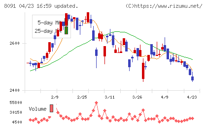 ニチモウチャート