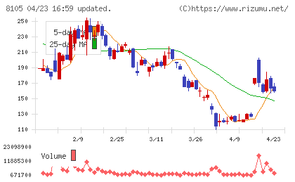 Ｂｉｔｃｏｉｎ　Ｊａｐａｎチャート