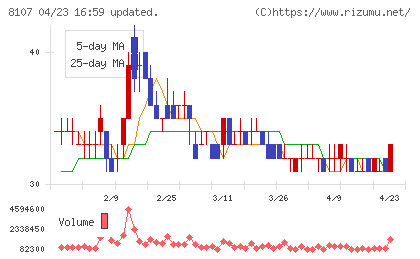 キムラタンチャート