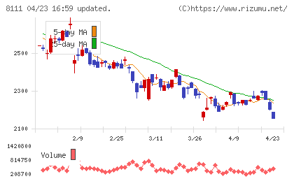 ゴールドウインチャート