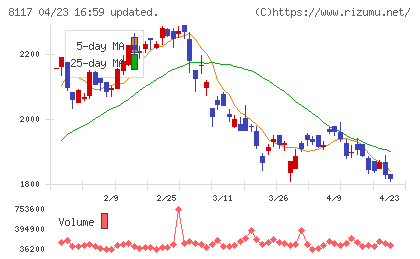 中央自動車工業チャート