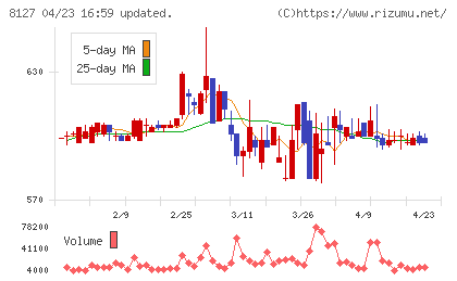 ヤマト　インターナショナルチャート