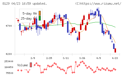 東邦ホールディングスチャート