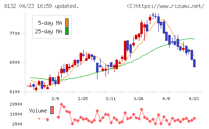 シナネンホールディングスチャート