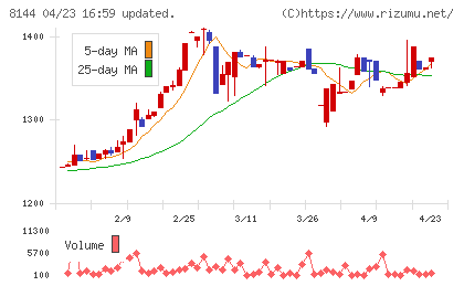 デンキョーグループホールディングスチャート