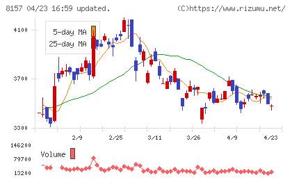 都築電気チャート