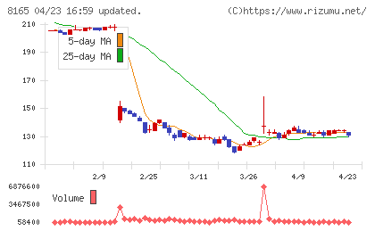 千趣会チャート
