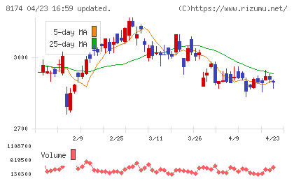 日本瓦斯チャート