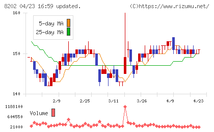 ラオックスチャート