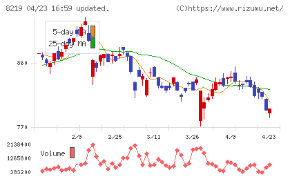 青山商事チャート
