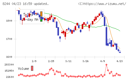 近鉄百貨店チャート