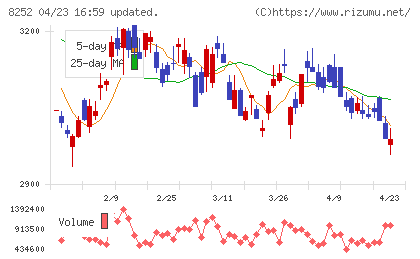 丸井グループチャート