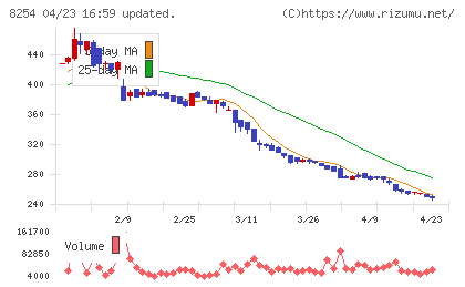 さいか屋チャート