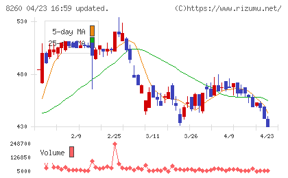 井筒屋チャート