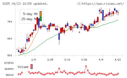 三谷産業チャート