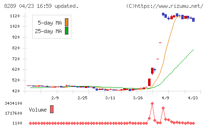 Ｏｌｙｍｐｉｃグループチャート
