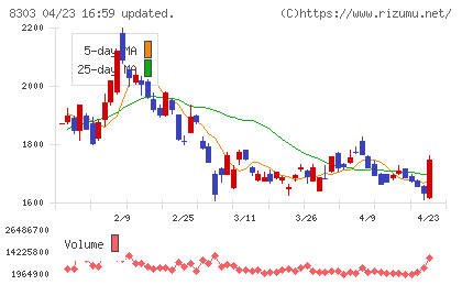 ＳＢＩ新生銀行チャート