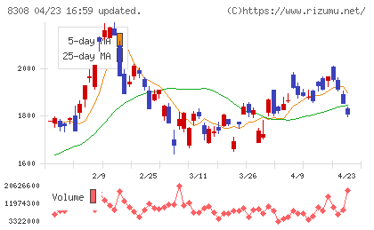 りそなホールディングスチャート