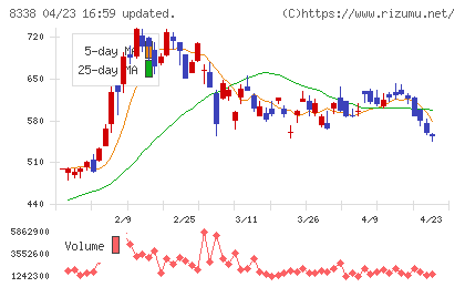 筑波銀行チャート