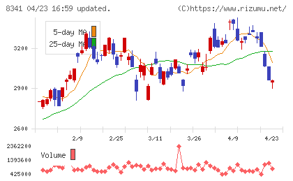 七十七銀行チャート