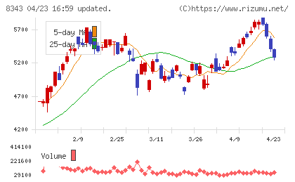 秋田銀行チャート